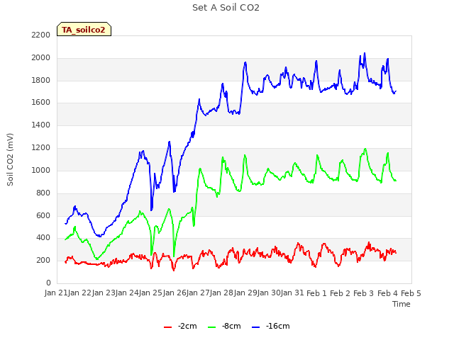 plot of Set A Soil CO2