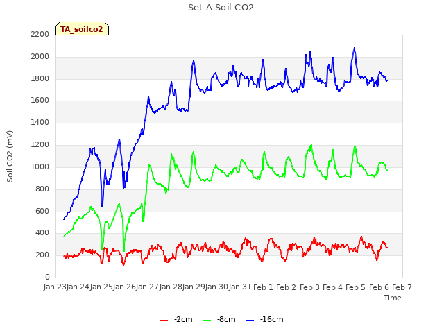 plot of Set A Soil CO2