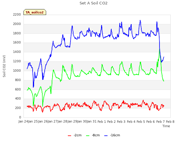 plot of Set A Soil CO2