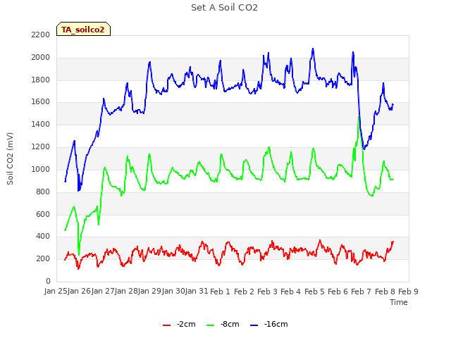 plot of Set A Soil CO2