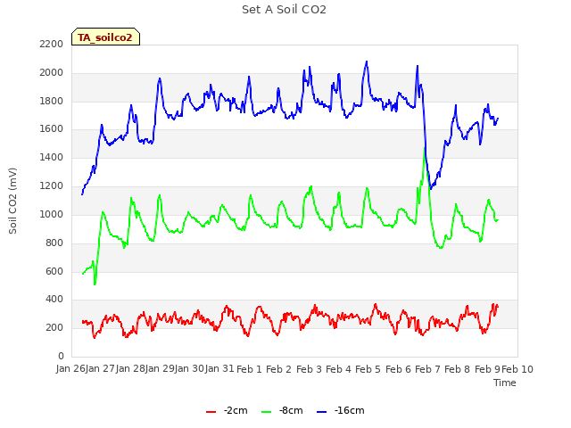 plot of Set A Soil CO2