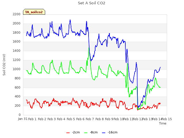 plot of Set A Soil CO2