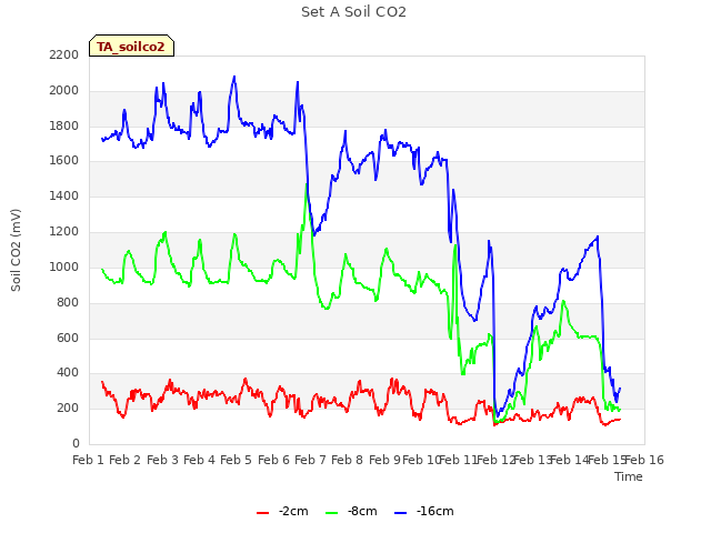 plot of Set A Soil CO2