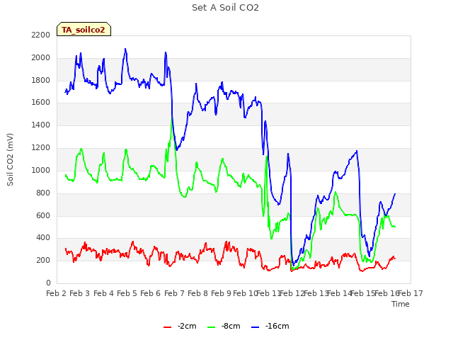 plot of Set A Soil CO2