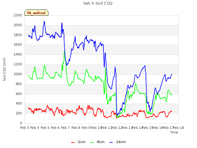 plot of Set A Soil CO2