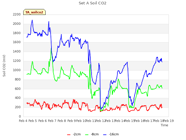 plot of Set A Soil CO2