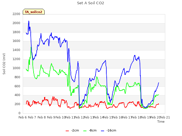 plot of Set A Soil CO2