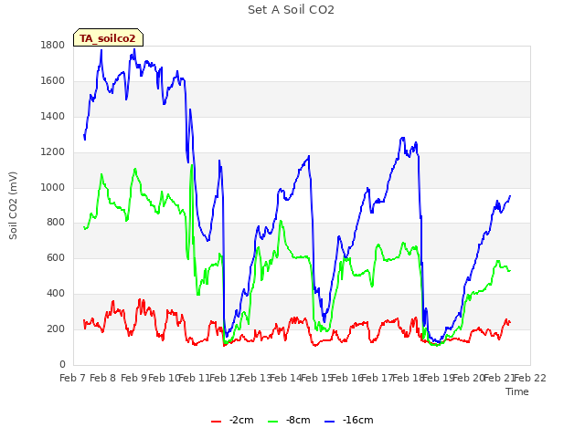 plot of Set A Soil CO2