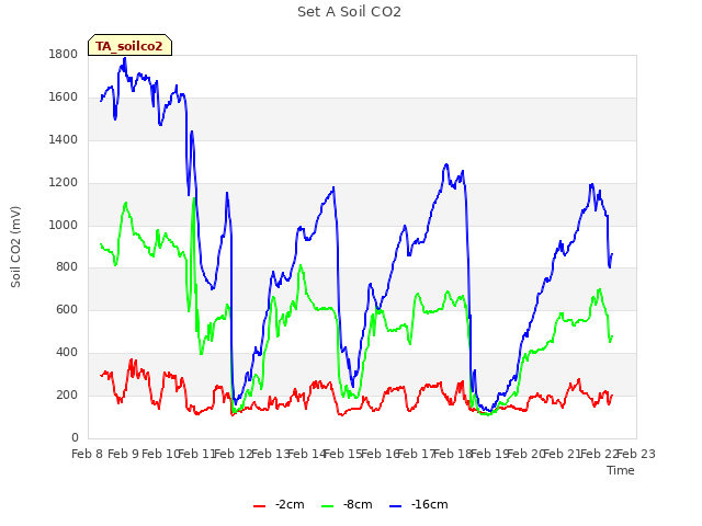 plot of Set A Soil CO2