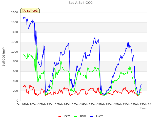 plot of Set A Soil CO2