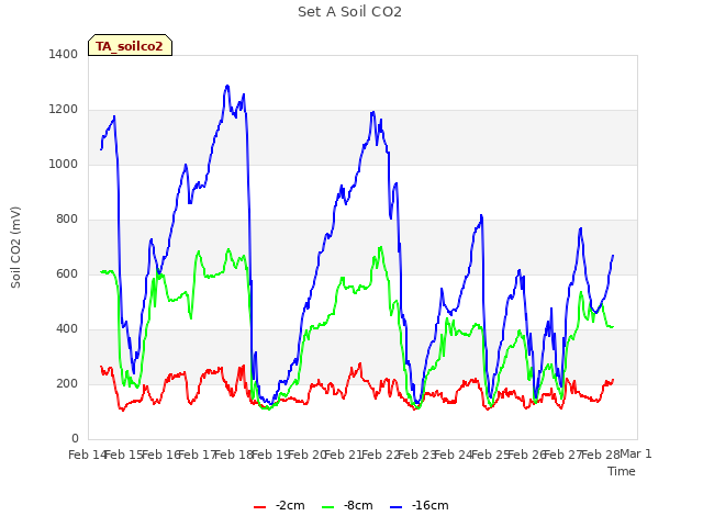 plot of Set A Soil CO2