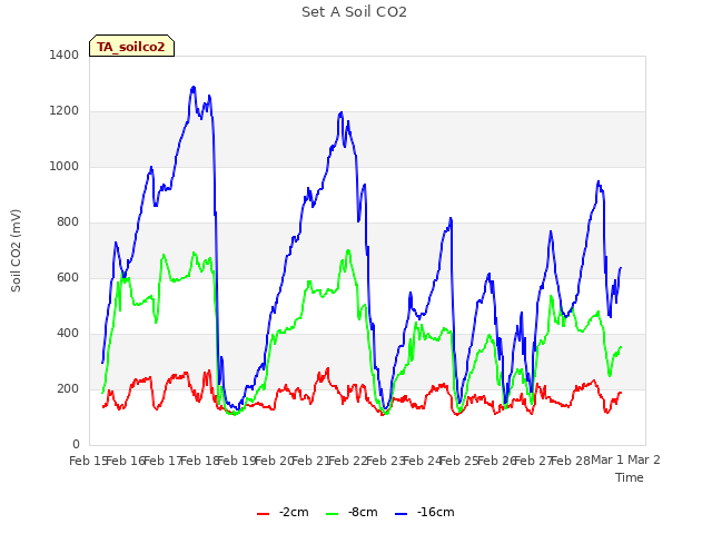 plot of Set A Soil CO2