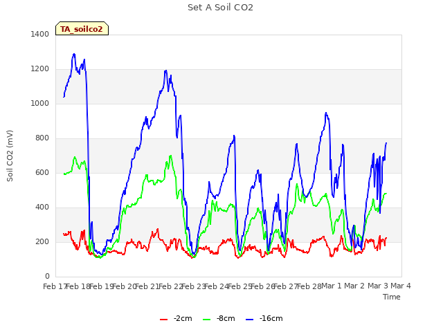 plot of Set A Soil CO2