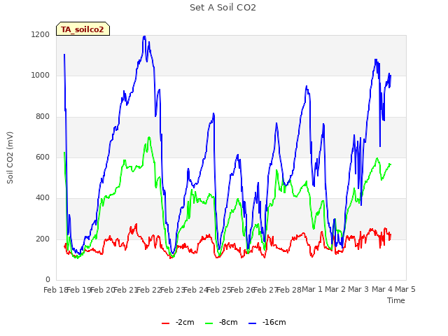 plot of Set A Soil CO2