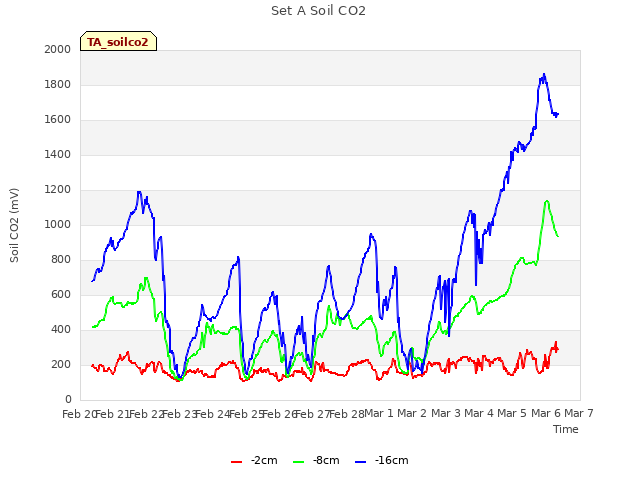 plot of Set A Soil CO2