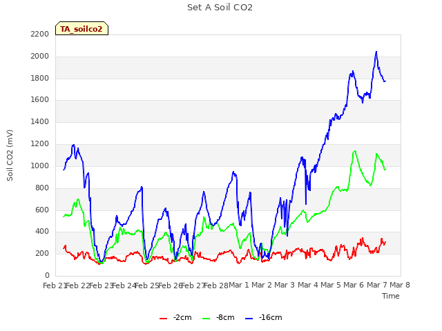 plot of Set A Soil CO2