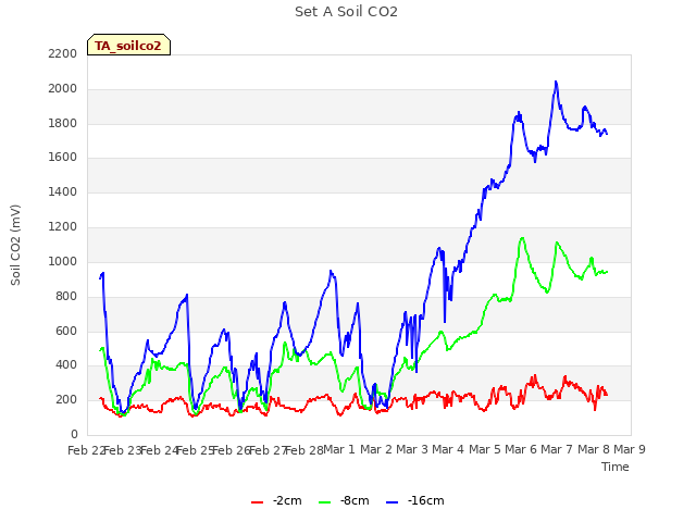 plot of Set A Soil CO2