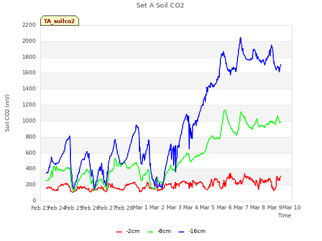 plot of Set A Soil CO2