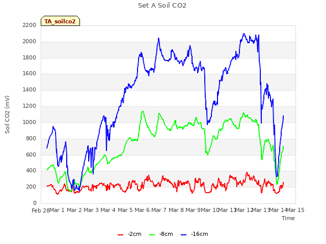 plot of Set A Soil CO2