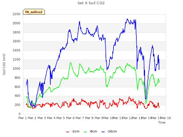 plot of Set A Soil CO2