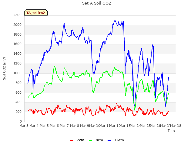 plot of Set A Soil CO2