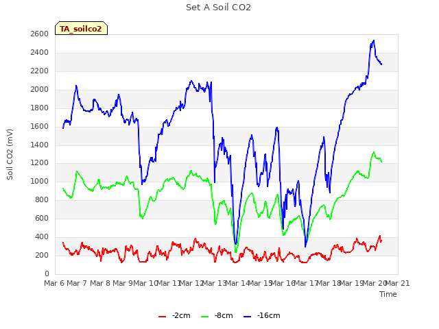 plot of Set A Soil CO2