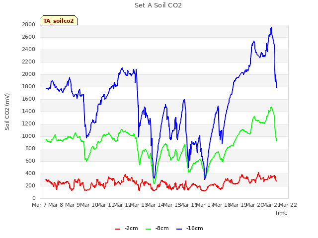 plot of Set A Soil CO2