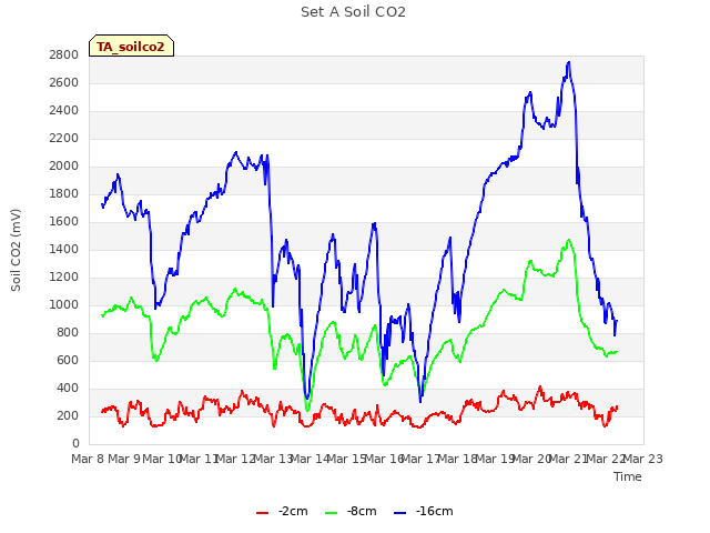 plot of Set A Soil CO2