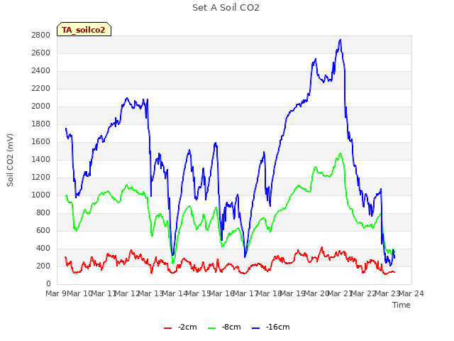 plot of Set A Soil CO2