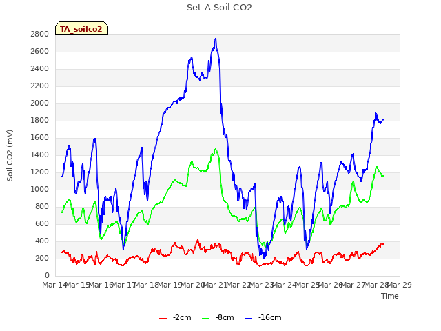 plot of Set A Soil CO2
