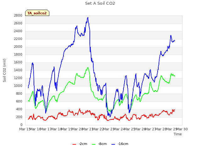 plot of Set A Soil CO2