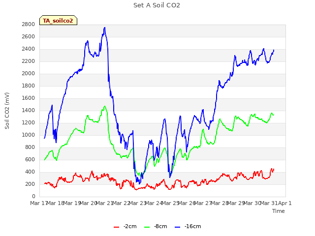 plot of Set A Soil CO2