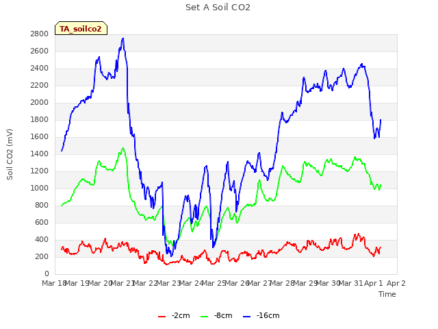 plot of Set A Soil CO2