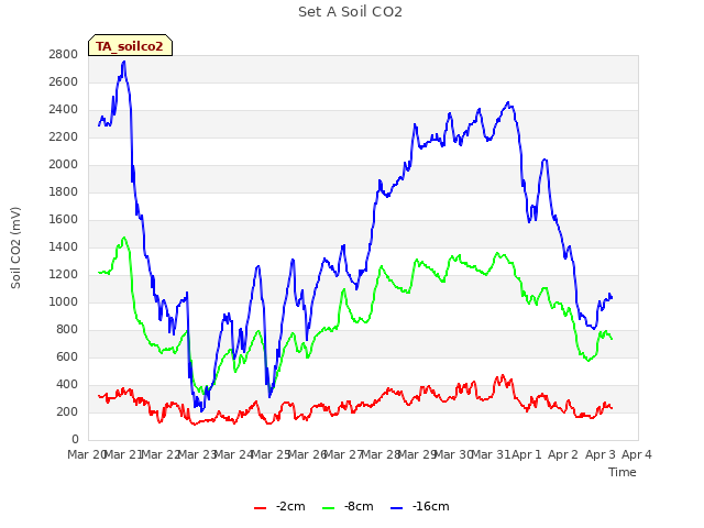 plot of Set A Soil CO2