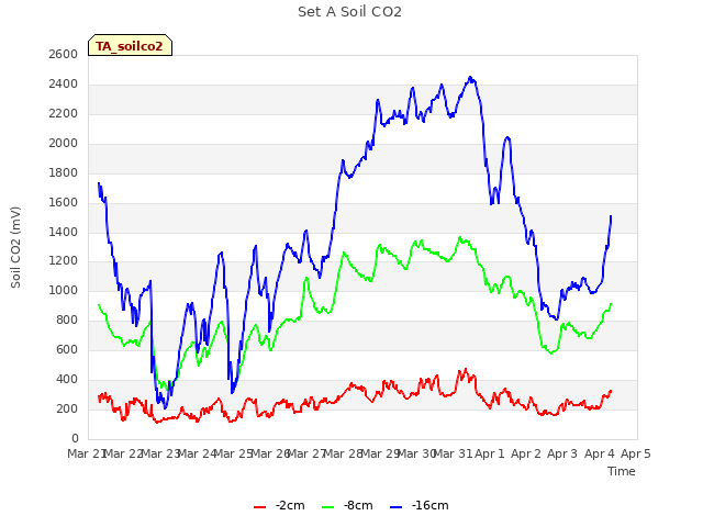 plot of Set A Soil CO2