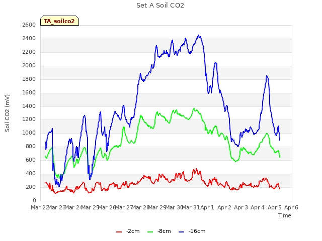 plot of Set A Soil CO2