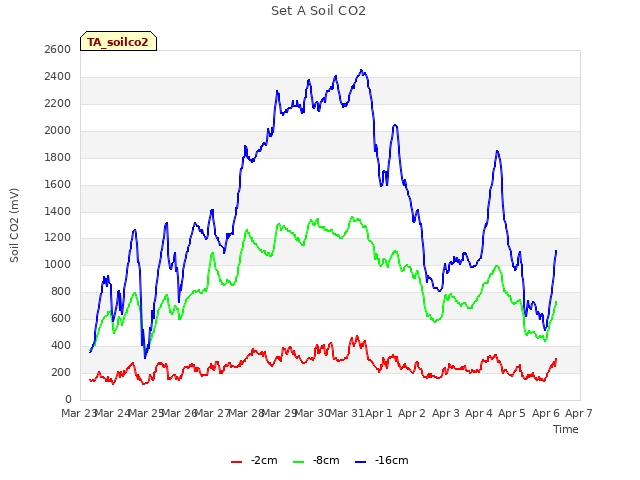 plot of Set A Soil CO2