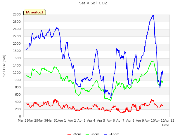 plot of Set A Soil CO2