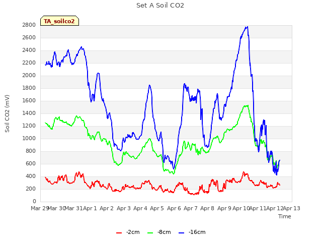 plot of Set A Soil CO2