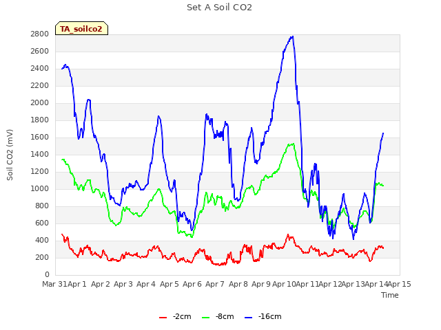 plot of Set A Soil CO2