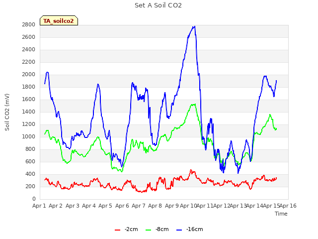 plot of Set A Soil CO2