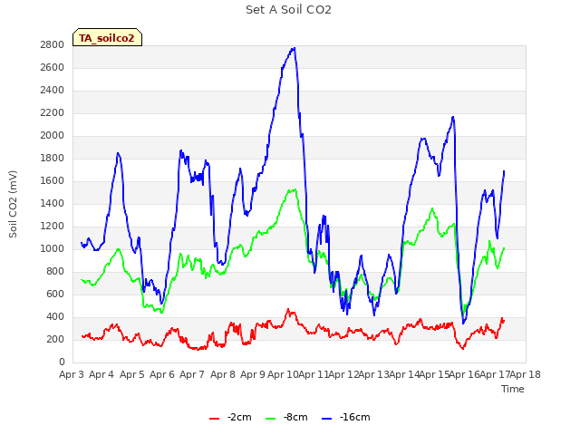 plot of Set A Soil CO2
