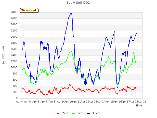 plot of Set A Soil CO2