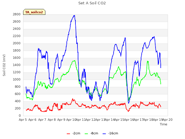 plot of Set A Soil CO2