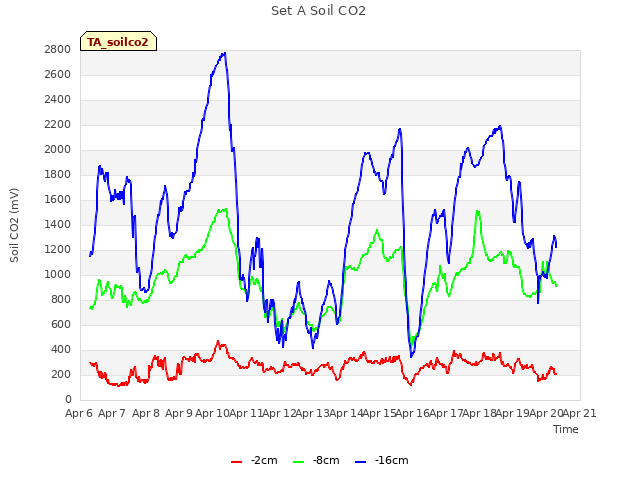 plot of Set A Soil CO2