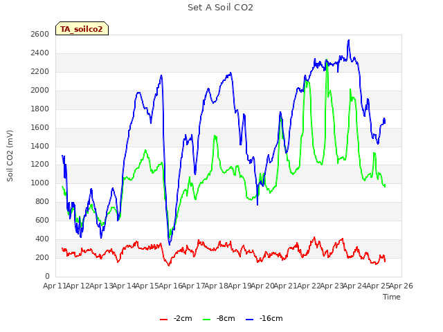 plot of Set A Soil CO2