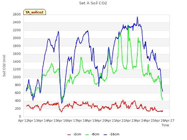 plot of Set A Soil CO2