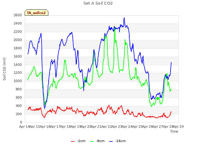 plot of Set A Soil CO2