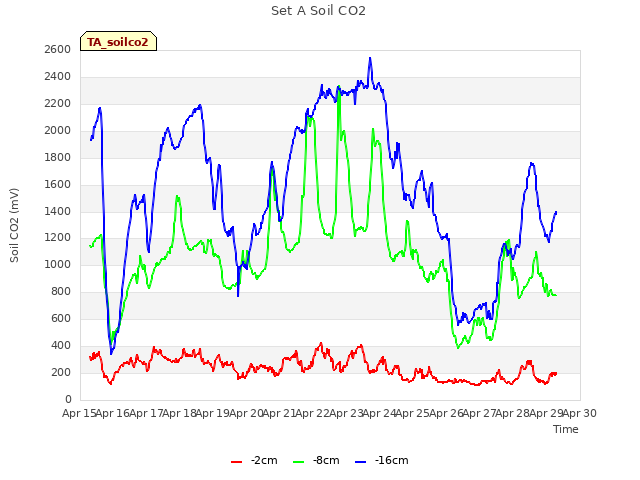 plot of Set A Soil CO2