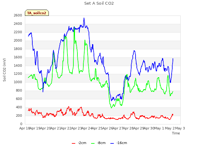 plot of Set A Soil CO2